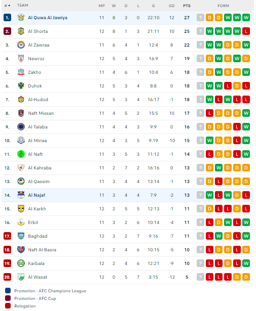 Nhận định, soi kèo Al Najaf vs Al Quwa Al Jawiya, 21h00 ngày 31/12: Bổn cũ soạn lại - Ảnh 3