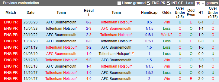 Nhận định, soi kèo Bournemouth vs Tottenham, 21h00 ngày 31/12: Khó cho Gà trống - Ảnh 5