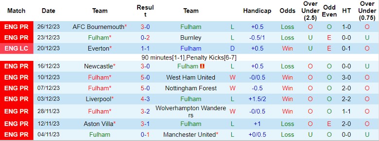 Nhận định, soi kèo Fulham vs Arsenal, 21h00 ngày 31/12: Hiệu ứng domino - Ảnh 1