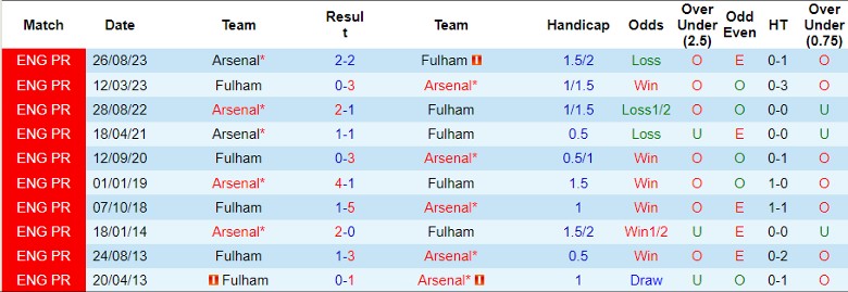 Nhận định, soi kèo Fulham vs Arsenal, 21h00 ngày 31/12: Hiệu ứng domino - Ảnh 3