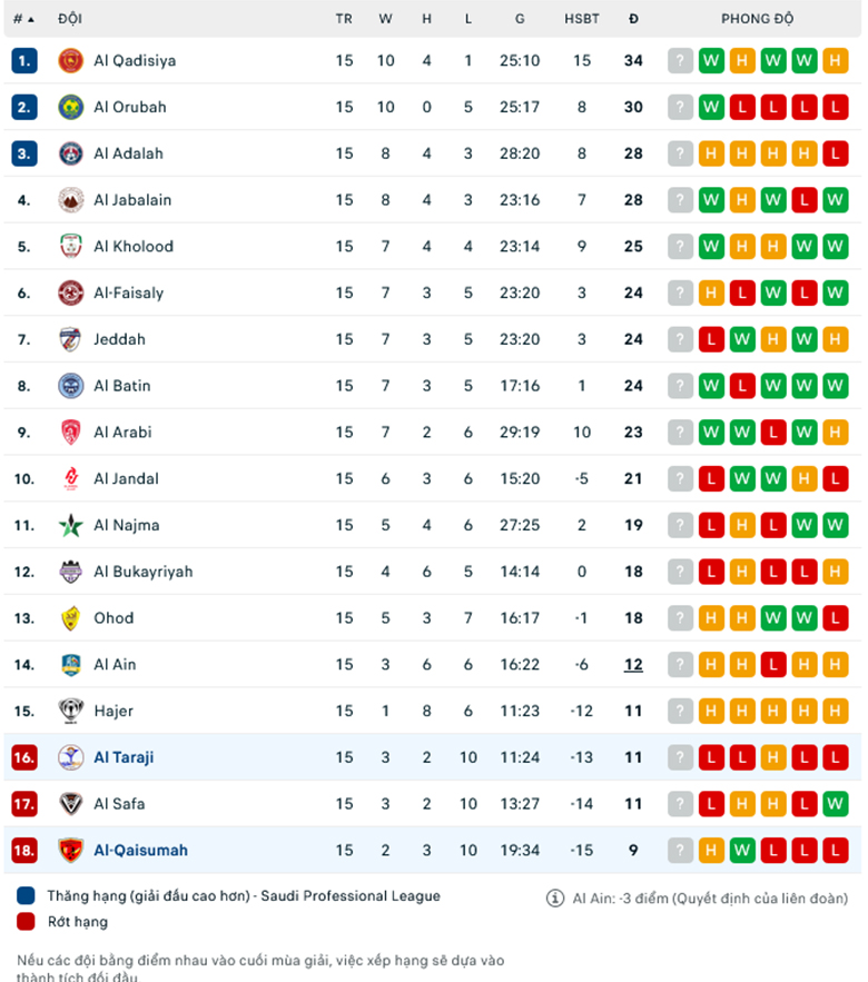 Nhận định, soi kèo Al Qaisoma vs Al Taraji, 19h00 ngày 2/1: Tiếp đà hồi sinh - Ảnh 1