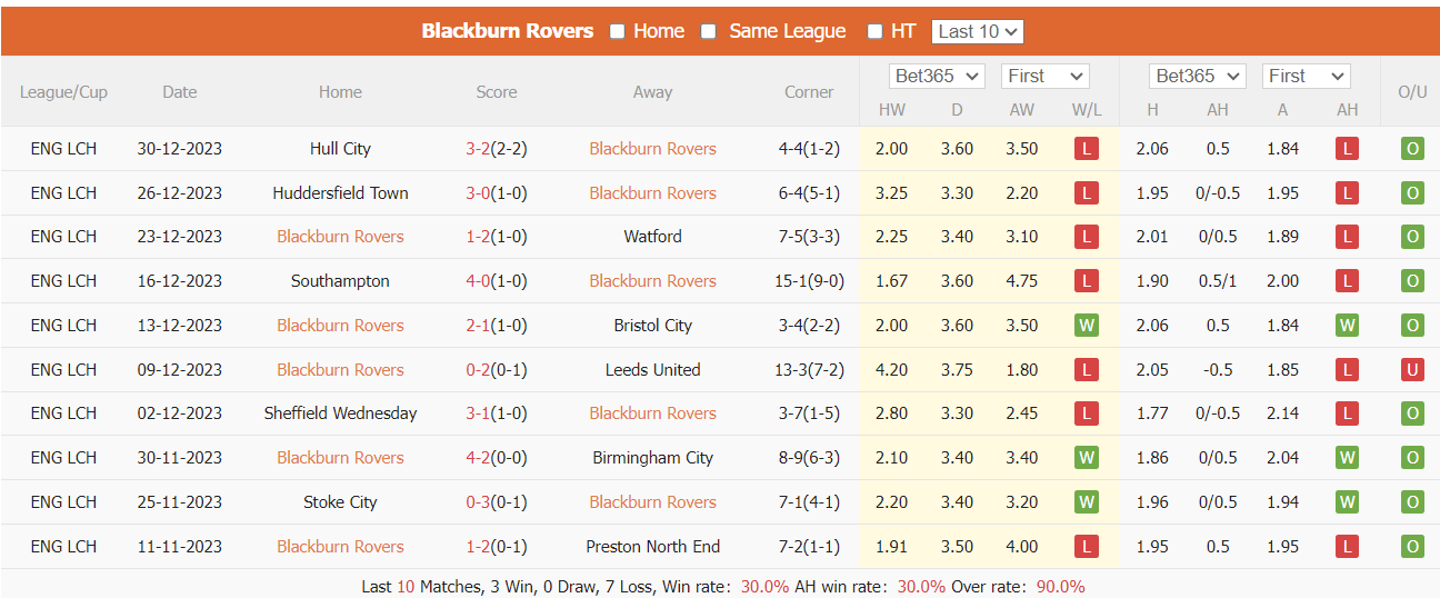 Nhận định, soi kèo Blackburn Rovers vs Rotherham United, 22h00 ngày 1/1: Tưng bừng? - Ảnh 1