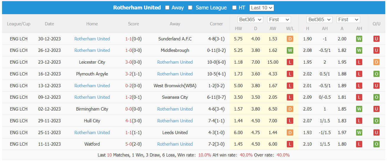 Nhận định, soi kèo Blackburn Rovers vs Rotherham United, 22h00 ngày 1/1: Tưng bừng? - Ảnh 2