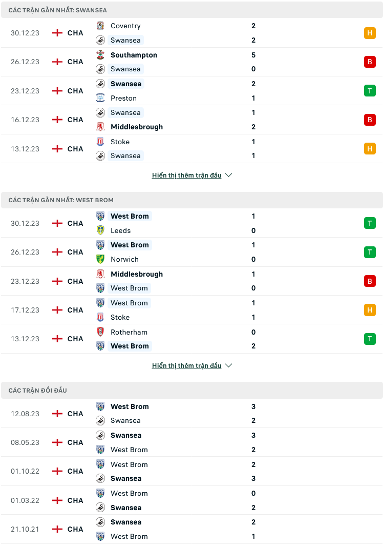Nhận định, soi kèo Swansea vs West Brom, 22h00 ngày 1/1: Bám trụ Top 6 - Ảnh 3