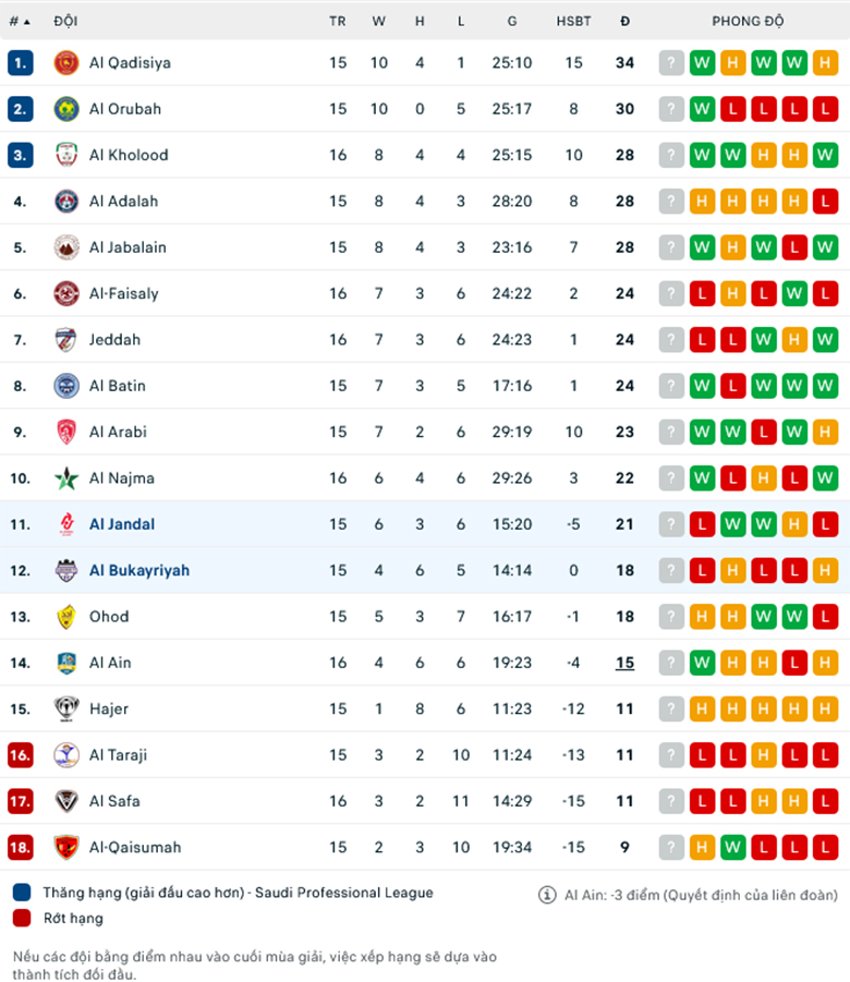 Nhận định, soi kèo Al Jandal vs Al Bukayriyah, 19h35 ngày 3/1: Trở lại đường đua - Ảnh 1