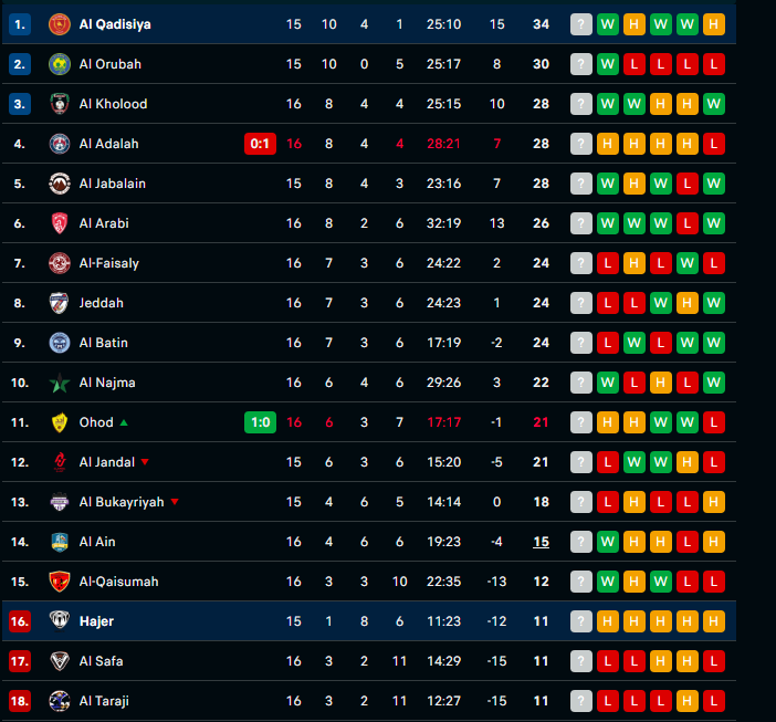 Nhận định, soi kèo Al-Qadasiya vs Hajer, 21h30 ngày 3/1: Củng cố ngôi đầu - Ảnh 4