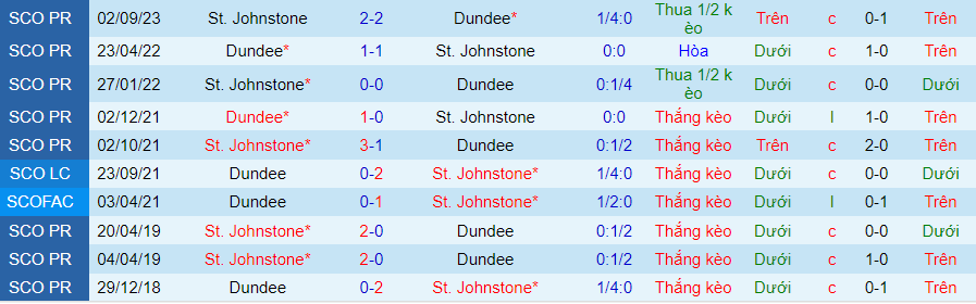 Nhận định, soi kèo Dundee vs St. Johnstone, 22h00 ngày 2/1: Dễ đi, khó về - Ảnh 5
