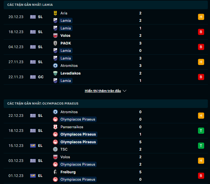 Nhận định, soi kèo Lamia vs Olympiakos Piraeus, 22h00 ngày 3/1: Gặp khắc tinh - Ảnh 3