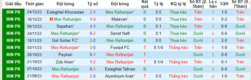 Nhận định, soi kèo Mes Rafsanjan vs Persepolis, 21h00 ngày 3/1: Chủ nhà khủng hoảng - Ảnh 1