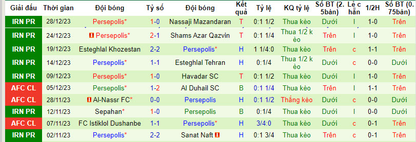 Nhận định, soi kèo Mes Rafsanjan vs Persepolis, 21h00 ngày 3/1: Chủ nhà khủng hoảng - Ảnh 2