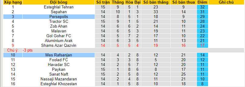 Nhận định, soi kèo Mes Rafsanjan vs Persepolis, 21h00 ngày 3/1: Chủ nhà khủng hoảng - Ảnh 4