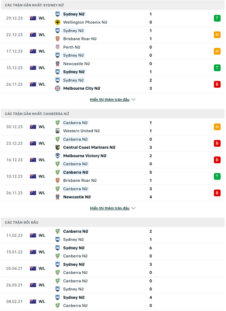 Nhận định, soi kèo Nữ Sydney FC vs Nữ Canberra United, 15h00 ngày 3/1: Nhà vua trở lại - Ảnh 2