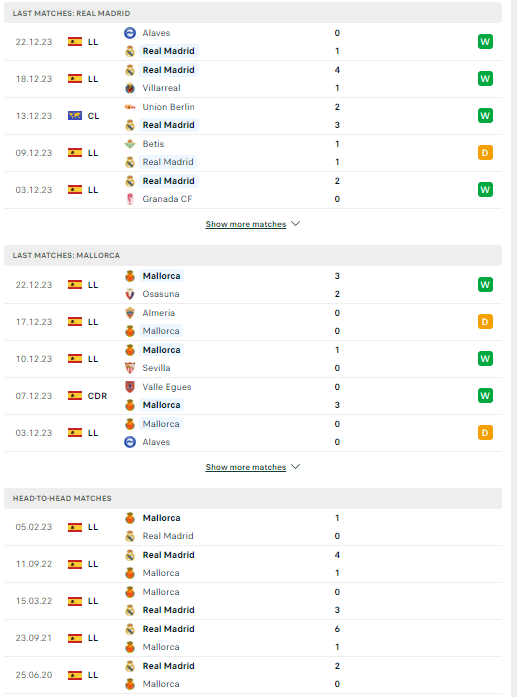 Nhận định, soi kèo Real Madrid vs Mallorca, 01h15 ngày 04/01: Khó cản kền kền - Ảnh 2