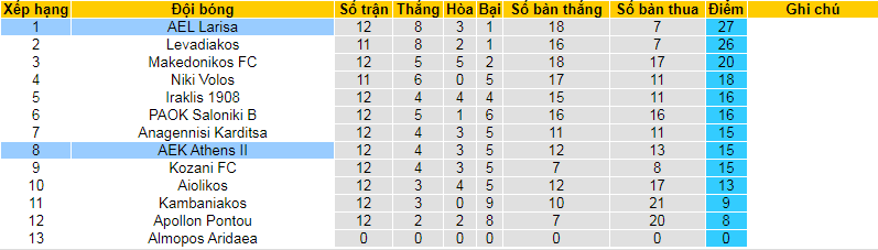 Nhận định, soi kèo AEL Larisa vs AEK Athens II, 21h00 ngày 4/1: Củng cố ngôi đầu - Ảnh 5