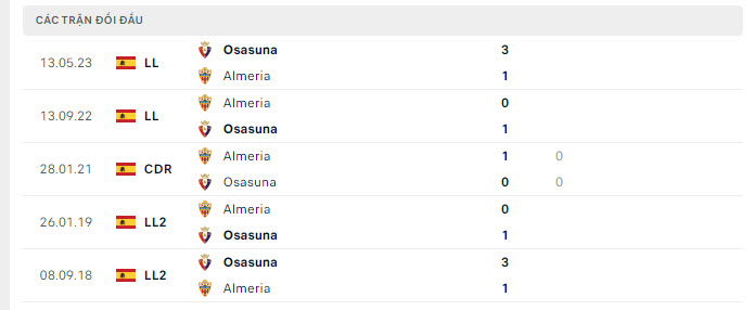 Nhận định, soi kèo Osasuna vs Almeria, 23h00 ngày 4/1: Nhiệm vụ bất khả thi - Ảnh 3