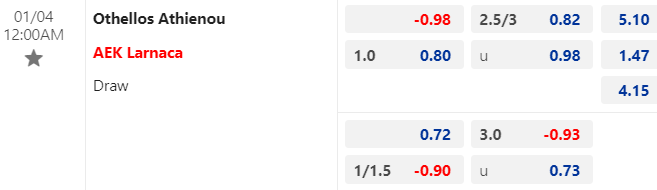 Nhận định, soi kèo Othellos Athienou vs AEK Larnaca, 00h00 ngày 04/01: Khó cho chủ nhà - Ảnh 1