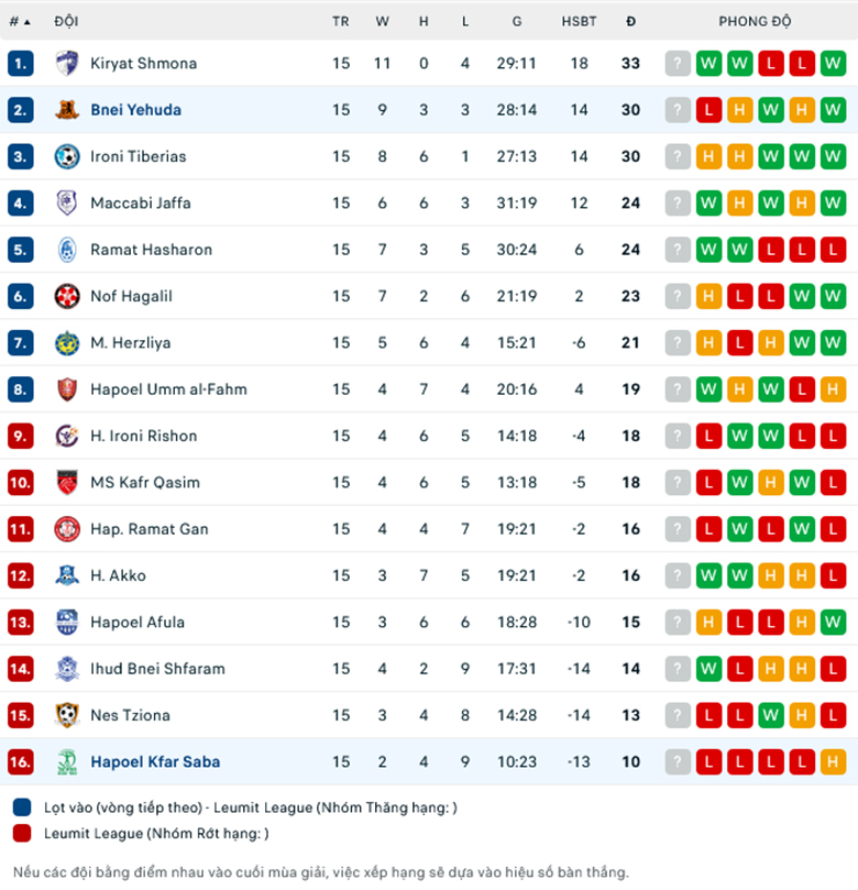 Nhận định, soi kèo Bnei Yehuda Tel Aviv vs Hapoel Kfar Saba, 20h00 ngày 5/1: Mồi ngon khó bỏ - Ảnh 1
