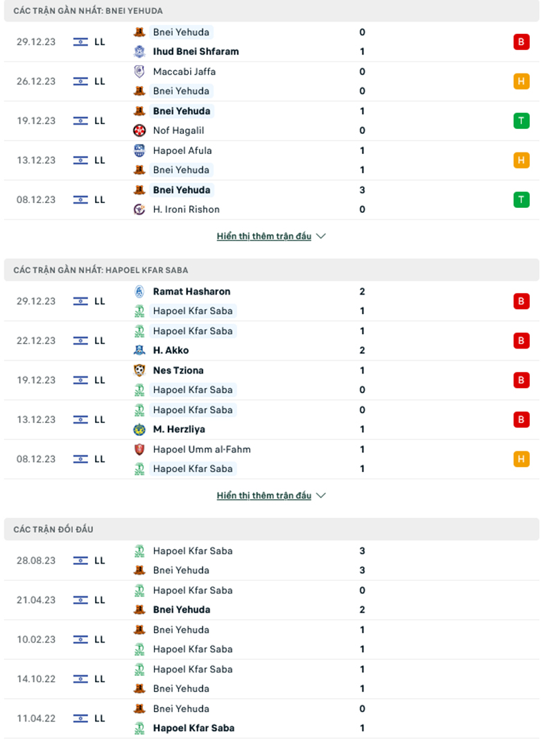 Nhận định, soi kèo Bnei Yehuda Tel Aviv vs Hapoel Kfar Saba, 20h00 ngày 5/1: Mồi ngon khó bỏ - Ảnh 2