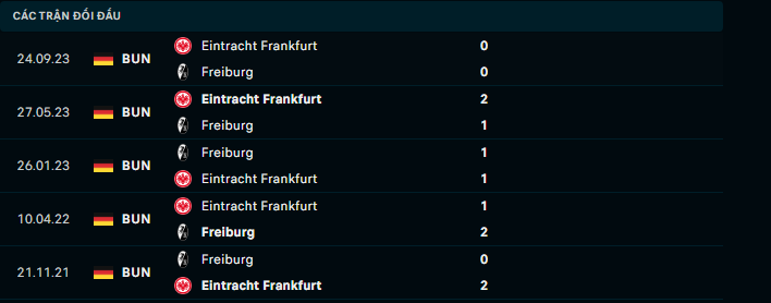 Nhận định, soi kèo Frankfurt vs Freiburg, 19h00 ngày 6/1: Tưng bừng? - Ảnh 3