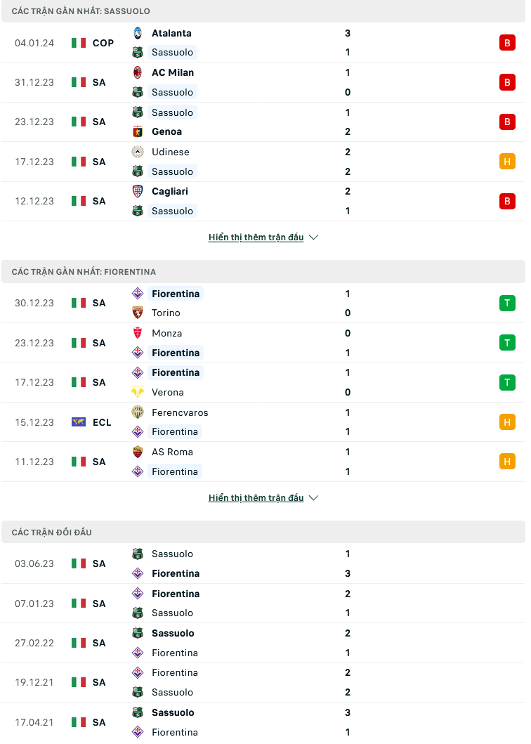 Nhận định, soi kèo Sassuolo vs Fiorentina, 02h45 ngày 7/1: Ma mới nạt ma cũ - Ảnh 1