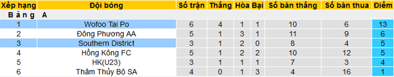 Nhận định, soi kèo Southern District vs Wofoo Tai Po, 14h00 ngày 6/1: Áp sát Top 2 - Ảnh 1