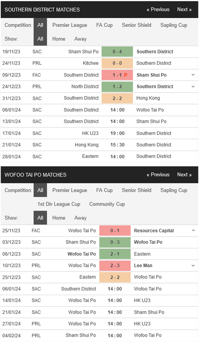 Nhận định, soi kèo Southern District vs Wofoo Tai Po, 14h00 ngày 6/1: Áp sát Top 2 - Ảnh 2