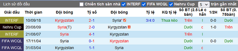 Nhận định, soi kèo Syria vs Kyrgyzstan, 19h00 ngày 5/1: Cửa trên sáng nước - Ảnh 5