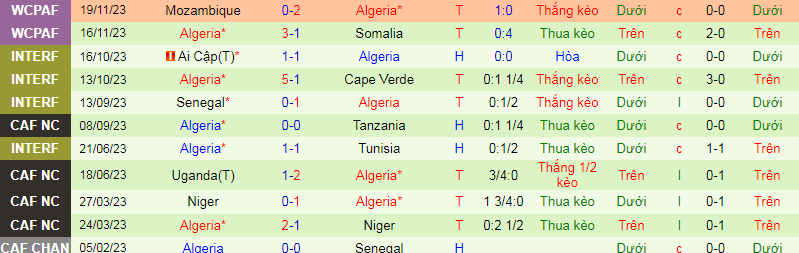 Nhận định, soi kèo Togo vs Algeria, 3h00 ngày 6/1: Khác biệt trình độ - Ảnh 4