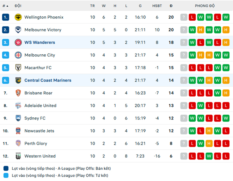 Nhận định, soi kèo Western Sydney vs Central Coast, 13h30 ngày 6/1: Sức mạnh sân nhà - Ảnh 1