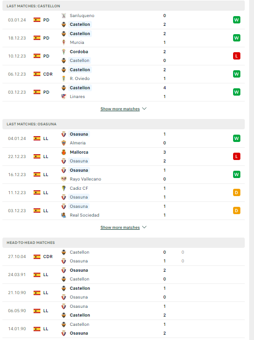 Nhận định, soi kèo Castellon vs Osasuna, 22h00 ngày 07/01: Khách thiếu mặn mà - Ảnh 2