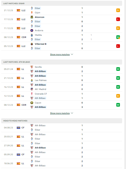 Nhận định, soi kèo Eibar vs Athletic Bilbao, 01h00 ngày 08/01: Khó tin cửa trên - Ảnh 2