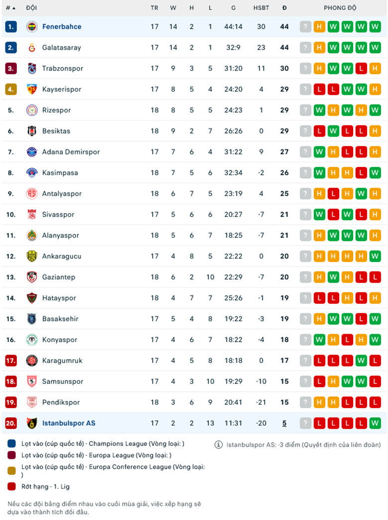 Nhận định, soi kèo Istanbulspor vs Fenerbahce, 20h00 ngày 7/1: Khẳng định sức mạnh - Ảnh 1