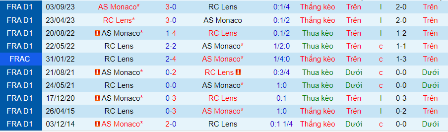 Nhận định, soi kèo Lens vs Monaco, 20h30 ngày 7/1: Cân tài cân sức - Ảnh 3