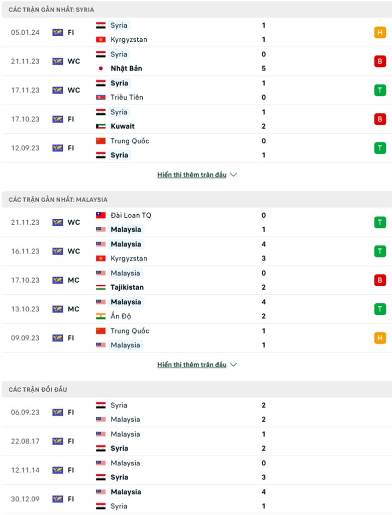 Nhận định, soi kèo Syria vs Malaysia, 19h00 ngày 8/1: Tin ở Hổ vàng - Ảnh 1