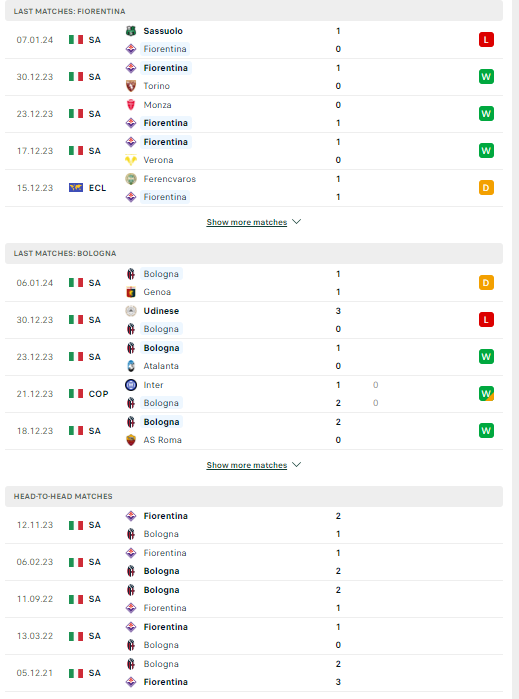 Nhận định, soi kèo Fiorentina vs Bologna, 03h00 ngày 10/01: Vé cho đội khách - Ảnh 2