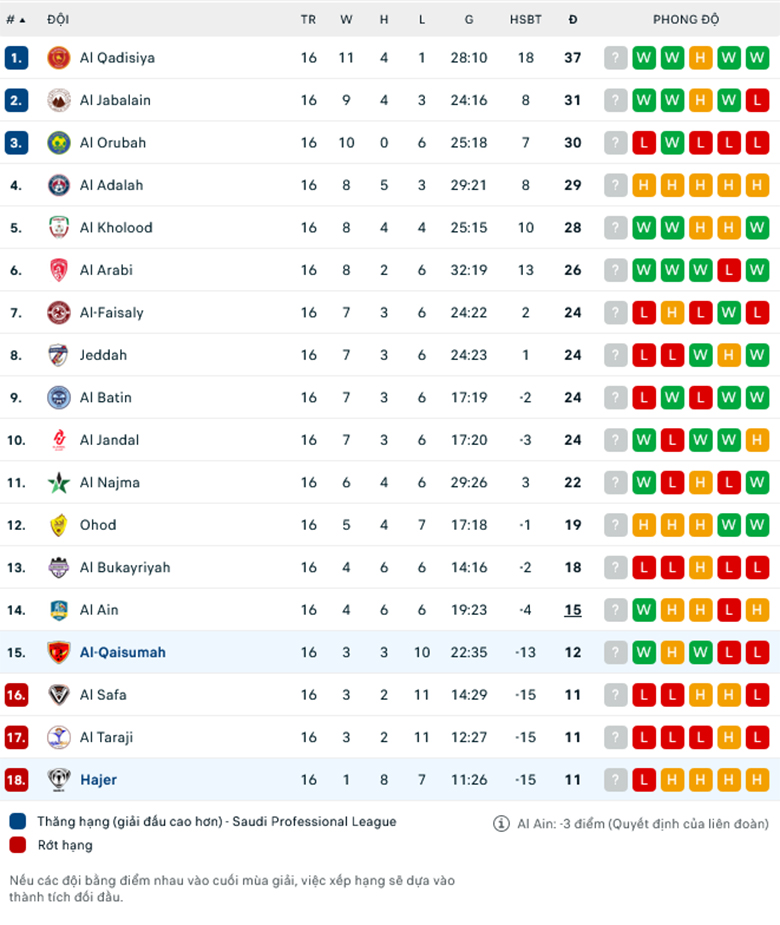Nhận định, soi kèo Hajer vs Al Qaisoma, 19h15 ngày 9/1: Vẫn chưa thể thắng - Ảnh 1