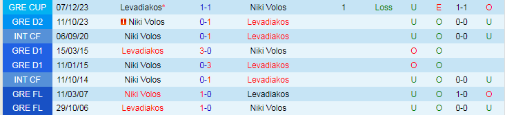 Nhận định, soi kèo Levadiakos vs Niki Volos, 20h00 ngày 8/1: Thành bại tài hàng công - Ảnh 3
