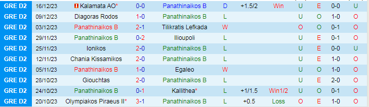 Nhận định, soi kèo Panathinaikos B vs Panachaiki, 19h00 ngày 8/1: Bước đệm thăng tiến - Ảnh 1
