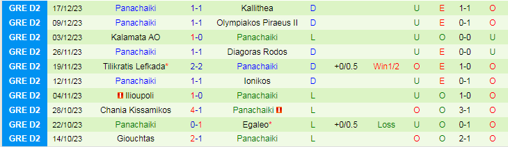 Nhận định, soi kèo Panathinaikos B vs Panachaiki, 19h00 ngày 8/1: Bước đệm thăng tiến - Ảnh 2