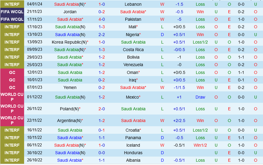 Nhận định, soi kèo Saudi Arabia vs Palestine, 22h30 ngày 9/1: Màn tổng duyệt - Ảnh 1