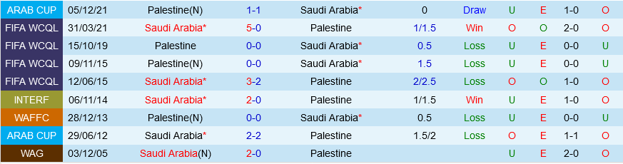 Nhận định, soi kèo Saudi Arabia vs Palestine, 22h30 ngày 9/1: Màn tổng duyệt - Ảnh 3
