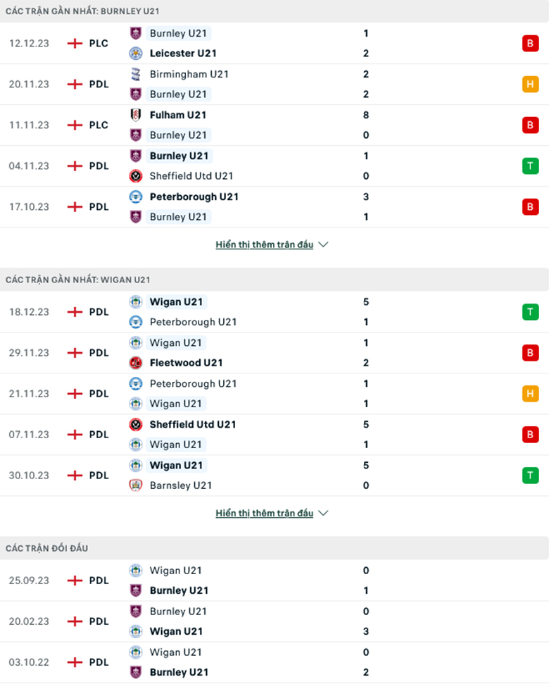 Nhận định, soi kèo U21 Burnley vs U21 Wigan, 20h00 ngày 9/1: Tận dụng ưu thế - Ảnh 2