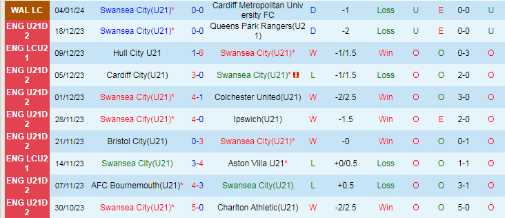 Nhận định, soi kèo U21 Swansea City vs U21 Milwall, 21h00 ngày 8/1: Mưa bàn thắng? - Ảnh 1
