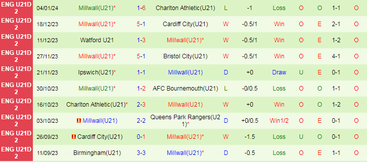 Nhận định, soi kèo U21 Swansea City vs U21 Milwall, 21h00 ngày 8/1: Mưa bàn thắng? - Ảnh 2