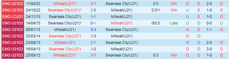 Nhận định, soi kèo U21 Swansea City vs U21 Milwall, 21h00 ngày 8/1: Mưa bàn thắng? - Ảnh 3