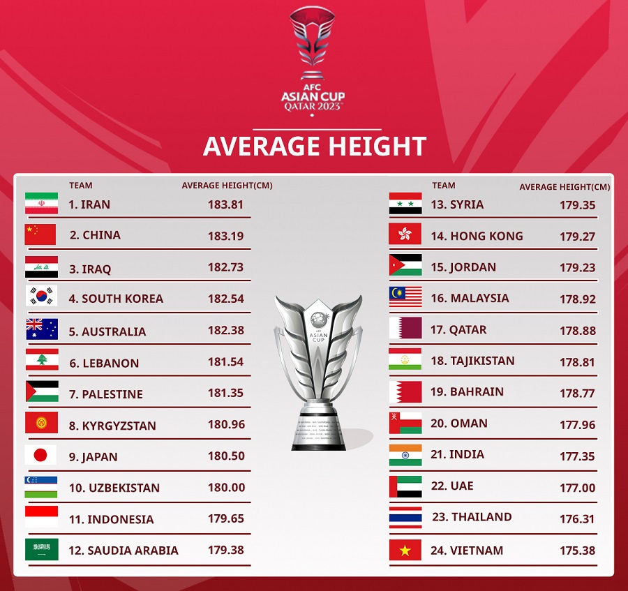 BXH chiều cao Asian Cup 2023: ĐT Việt Nam thấp nhất giải - Ảnh 2