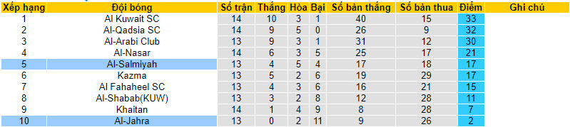 Nhận định, soi kèo Al-Jahra vs Al-Salmiyah, 21h35 ngày 9/1: Chưa qua khủng hoảng - Ảnh 4