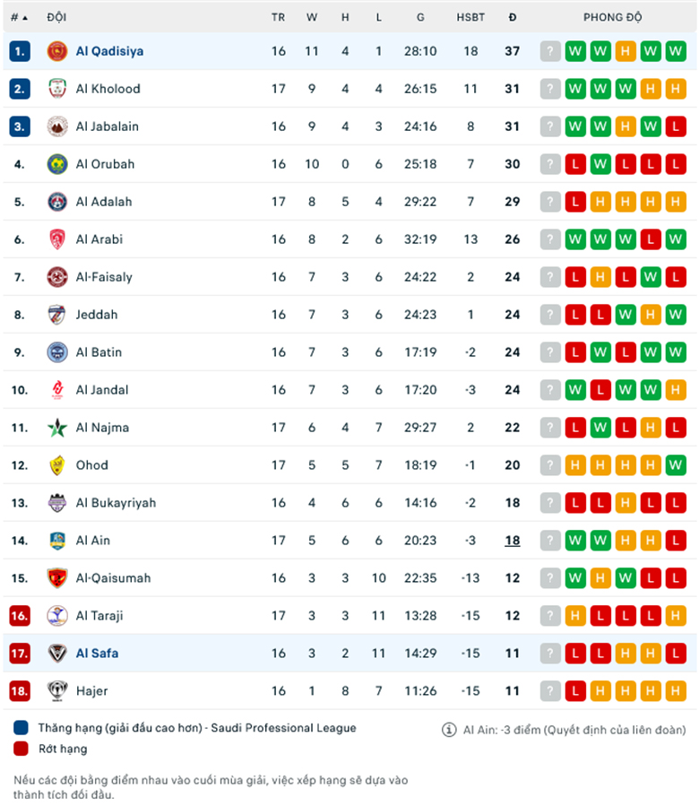 Nhận định, soi kèo Al Safa(KSA) vs Al-Qadasiya, 19h10 ngày 10/1: Đạp đáy giữ đỉnh - Ảnh 1