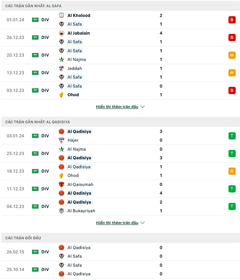 Nhận định, soi kèo Al Safa(KSA) vs Al-Qadasiya, 19h10 ngày 10/1: Đạp đáy giữ đỉnh - Ảnh 2