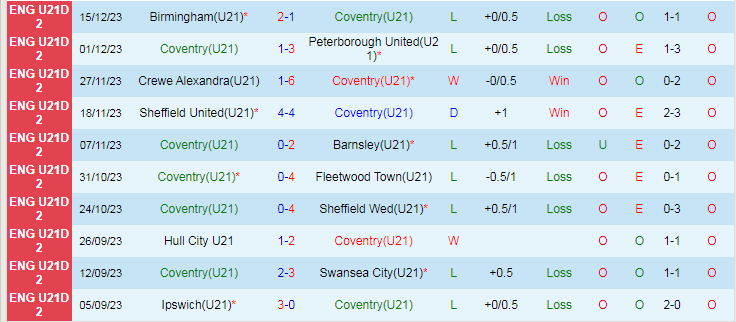 Nhận định, soi kèo U21 Coventry vs U21 Hull City, 20h00 ngày 9/1: Cân sức - Ảnh 1